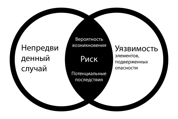 Опасность и уязвимость к наводнениям